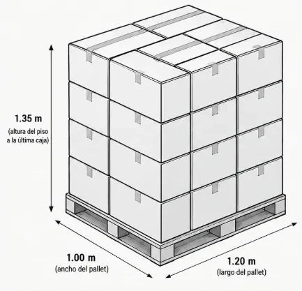 Diagrama de un pallet estándar con 20 cajas en 4 niveles: 1,00 m de ancho, 1,20 m de largo, 1,35 m de alto